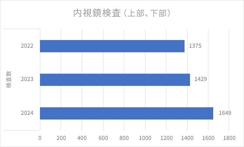 2022年から2024年の内視鏡検査(上部・下部)の検査数