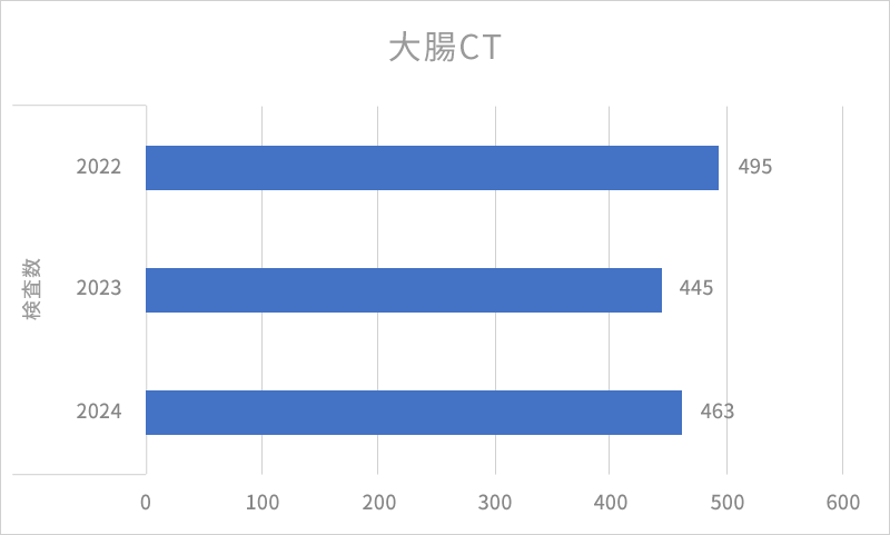 2022年から2024年の大腸CT検査の検査数